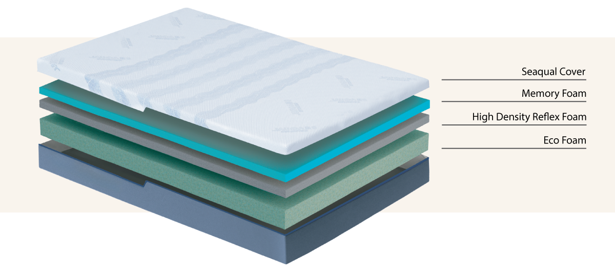 Nodax harmony deluxe mattress, fully carbon-neutral and ocean-friendly mattress, memory foam, 20cm thick, medium firmness