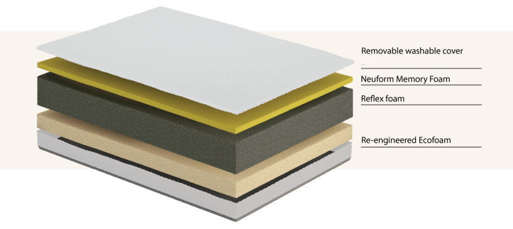 Nodax RHEA Carbon Neutral Superior mattress, memory foam, medium firm,