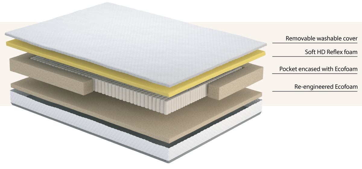 Nodax Unity Pocket mattress 1000, 20cm height, Memory Foam, Soft and Medium or firm