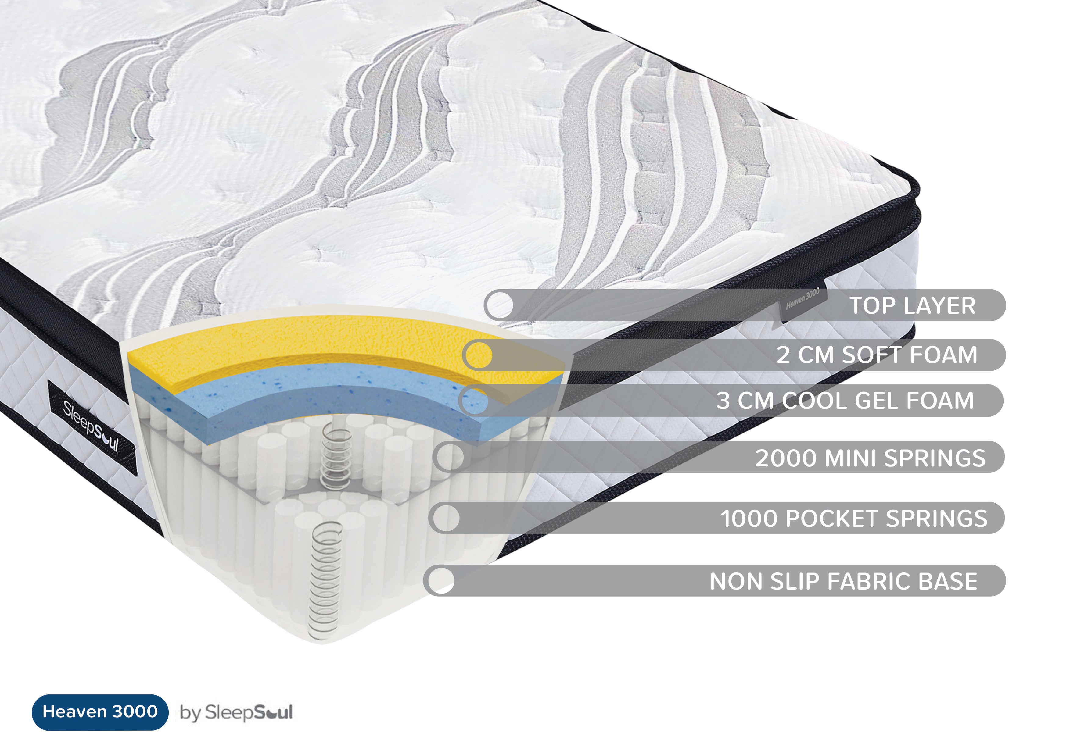Labelled diagram showing cutaway of SleepSoul Heaven 3000 mattress, with multiple layers and components