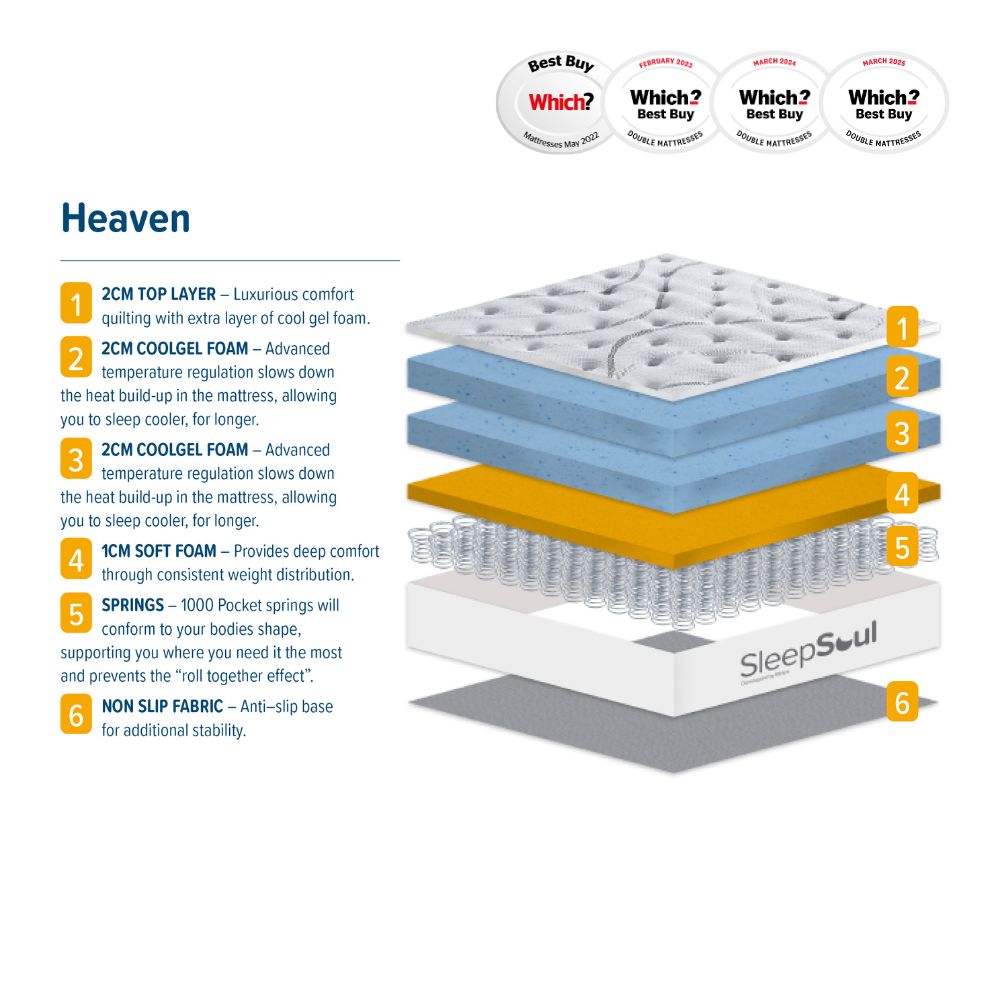 Labelled diagram showing cutaway of SleepSoul Heaven 1000 mattress, with multiple layers and components