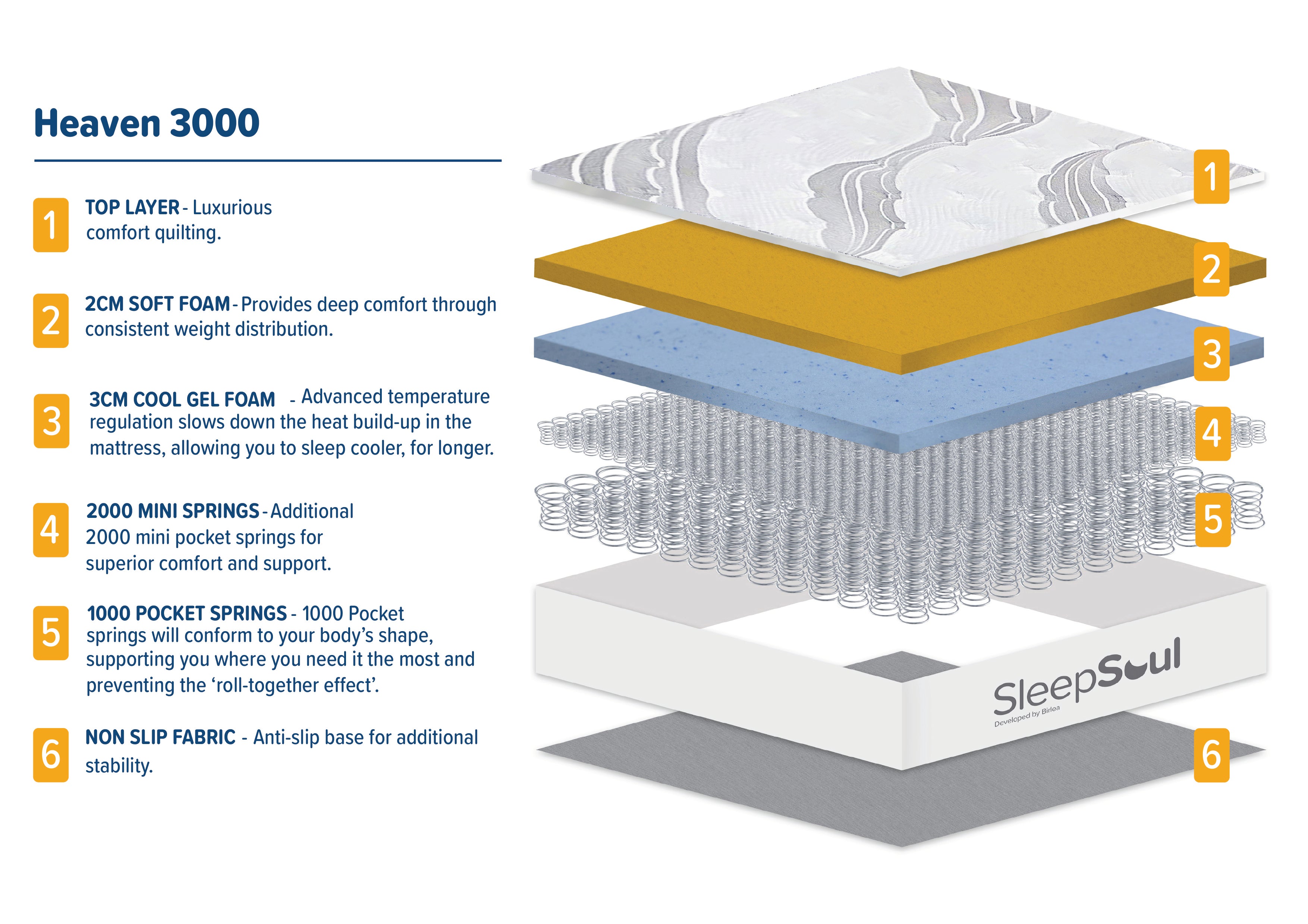 SleepSoul Heaven 3000 pocket spring mattress - layers