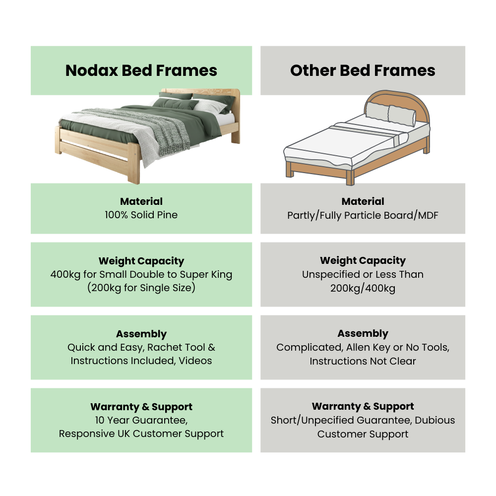 Nodax wooden bed frames - comparison table versus other bed frames