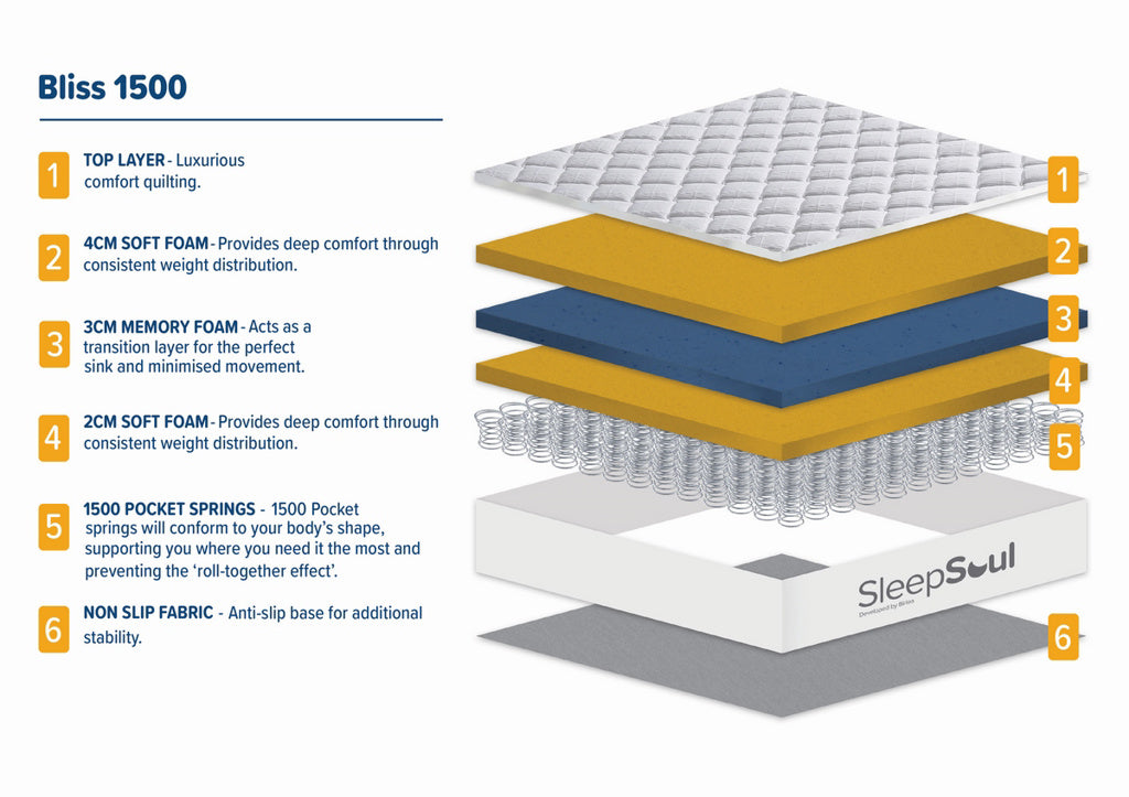 Sleepsoul Bliss 1500 Pocket Spring Mattress 31cm Firm with quilting, soft foam, memory foam and individual pocket springs - buy at Nodax UK